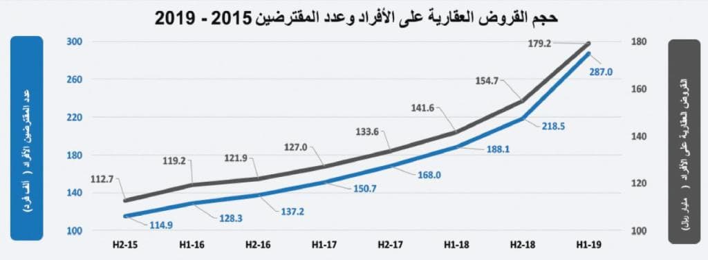  تراجع قيمة صفقات القطاع السكني 15.7 % يخفض صفقات السوق إلى 3.5 مليار ريال 