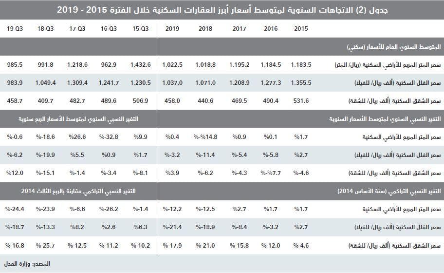 قروض العقار ودعم العسكريين يرفعان قيمة الصفقات العقارية 36 % خلال 10 أشهر