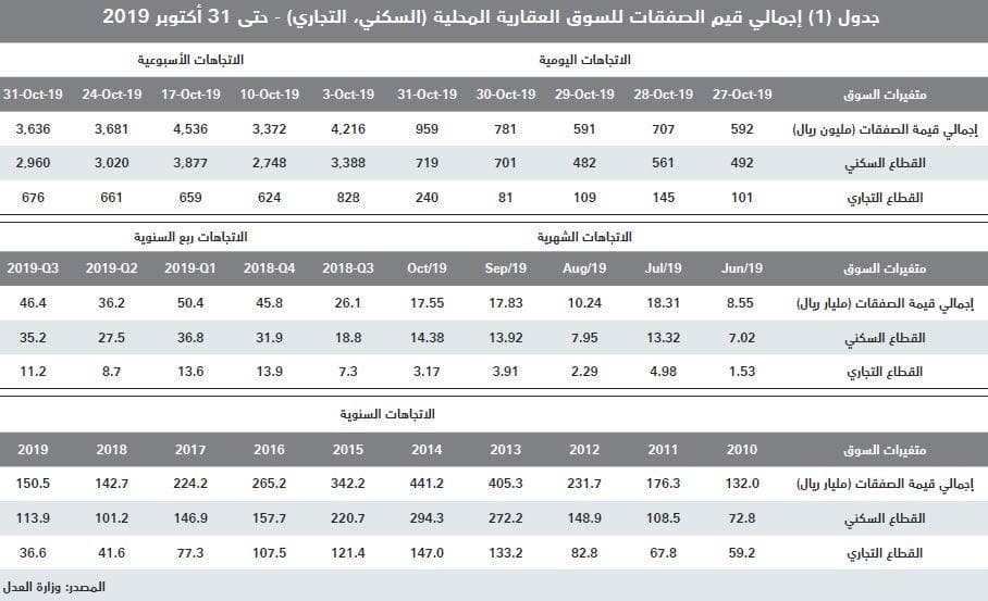 قروض العقار ودعم العسكريين يرفعان قيمة الصفقات العقارية 36 % خلال 10 أشهر