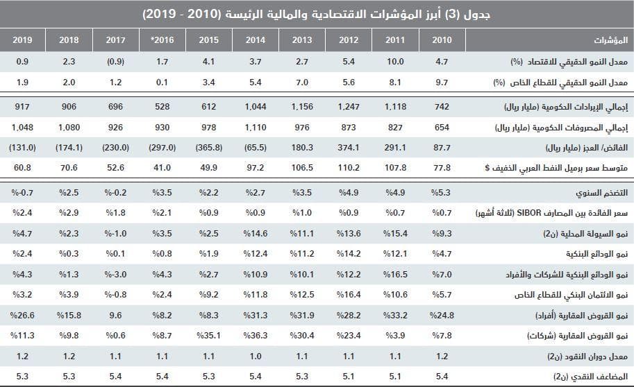 قروض العقار ودعم العسكريين يرفعان قيمة الصفقات العقارية 36 % خلال 10 أشهر