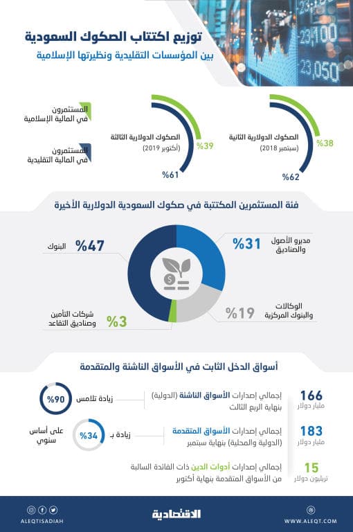  تخصيص 5 % من طرح السعودية الدولاري للمستثمرين في المالية الإسلامية 
