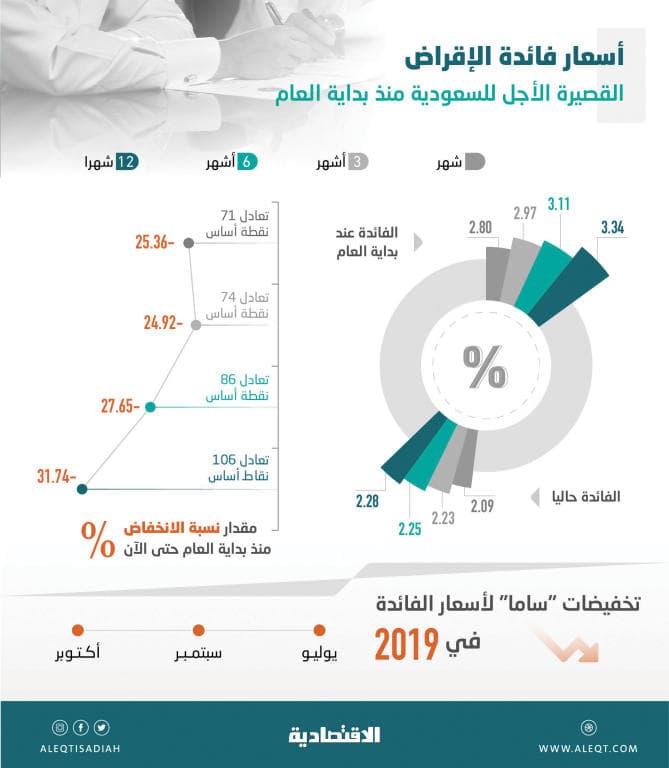  بعد خفض الفائدة .. ثالث دفعة تحفيزية للنمو الائتماني للشركات والأفراد خلال 3 أشهر 