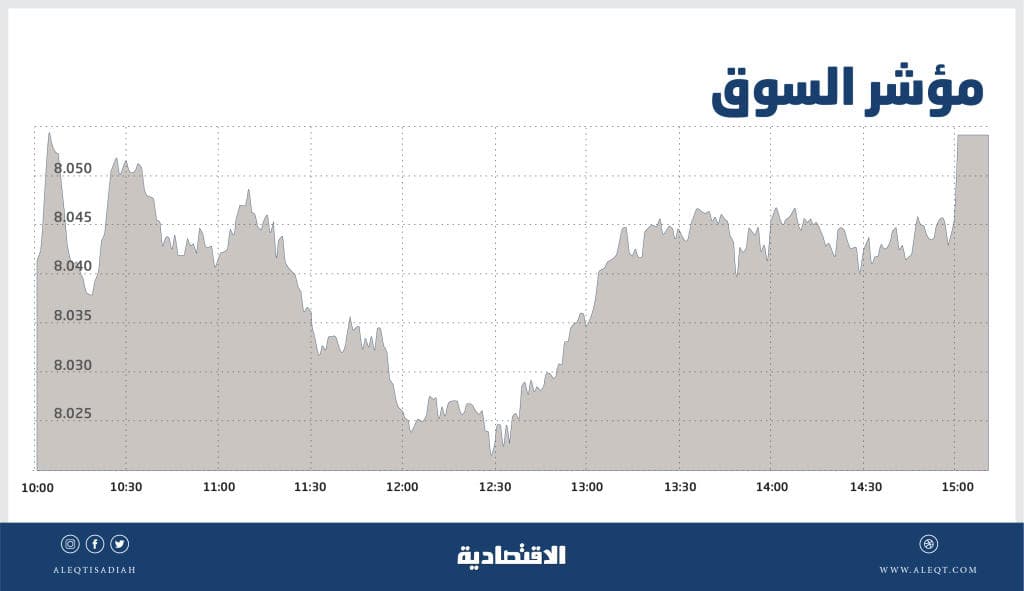 رغم ضغوط البيع .. الأسهم السعودية تصعد للجلسة الرابعة بدعم «المواد الأساسية»
