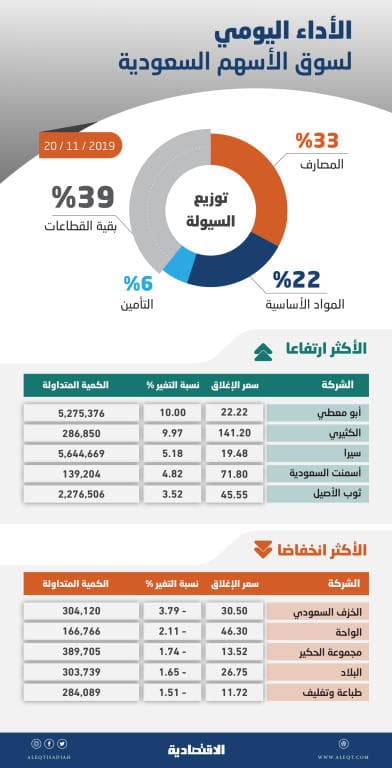 رغم ضغوط البيع .. الأسهم السعودية تصعد للجلسة الرابعة بدعم «المواد الأساسية»
