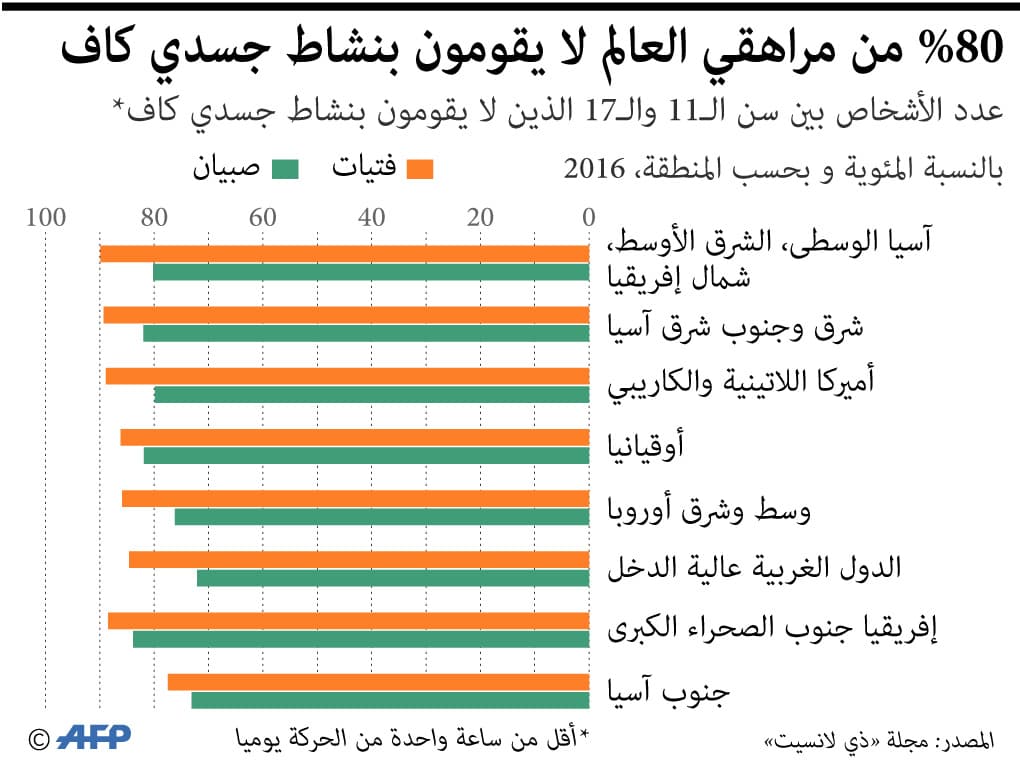 80 % من المراهقين حول العالم لايقومون بنشاط جسدي