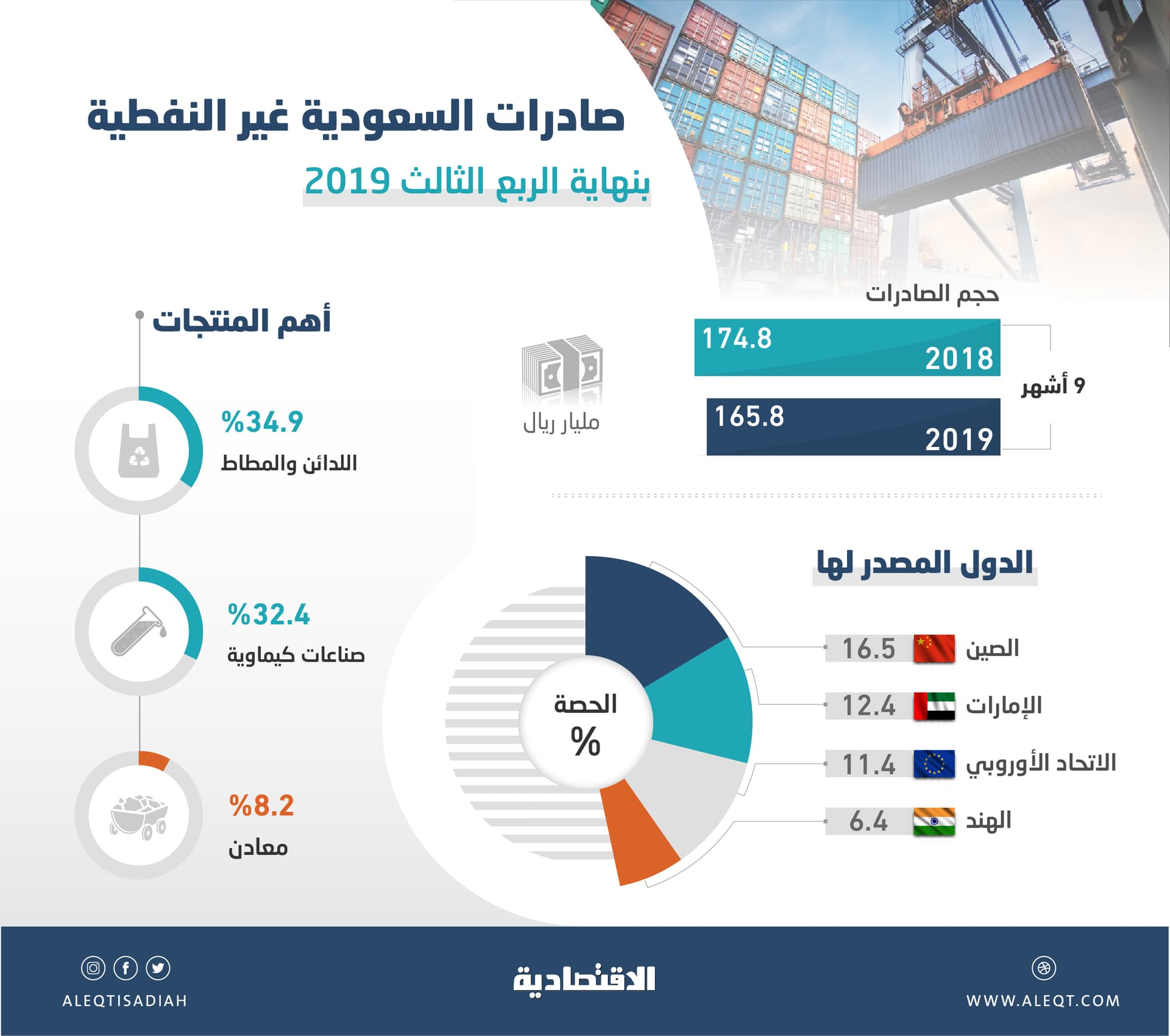 166 مليار ريال صادرات السعودية غير النفطية في 9 أشهر .. 16.5 % منها للصين