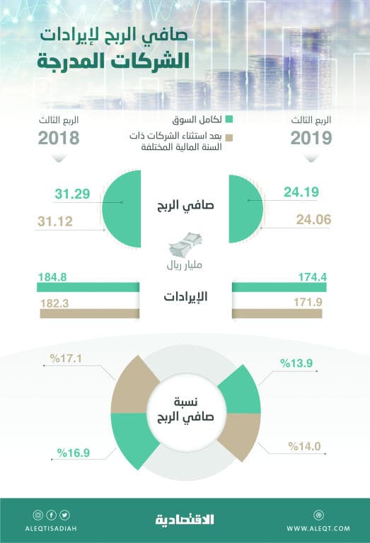 13.9 % صافي الربح لإيرادات الشركات المدرجة في الربع الثالث 
