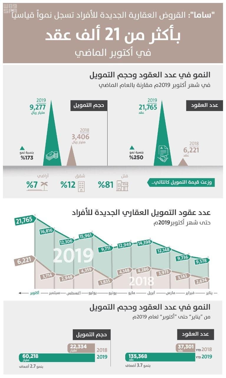 القروض العقارية تقفز 263 % خلال 10 أشهر .. 135 ألف عقد بقيمة 60 مليار ريال