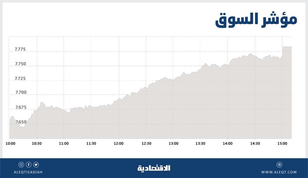 الأسهم السعودية تواصل ارتفاعها بدعم "المصارف" .. والسيولة تصعد 26 %