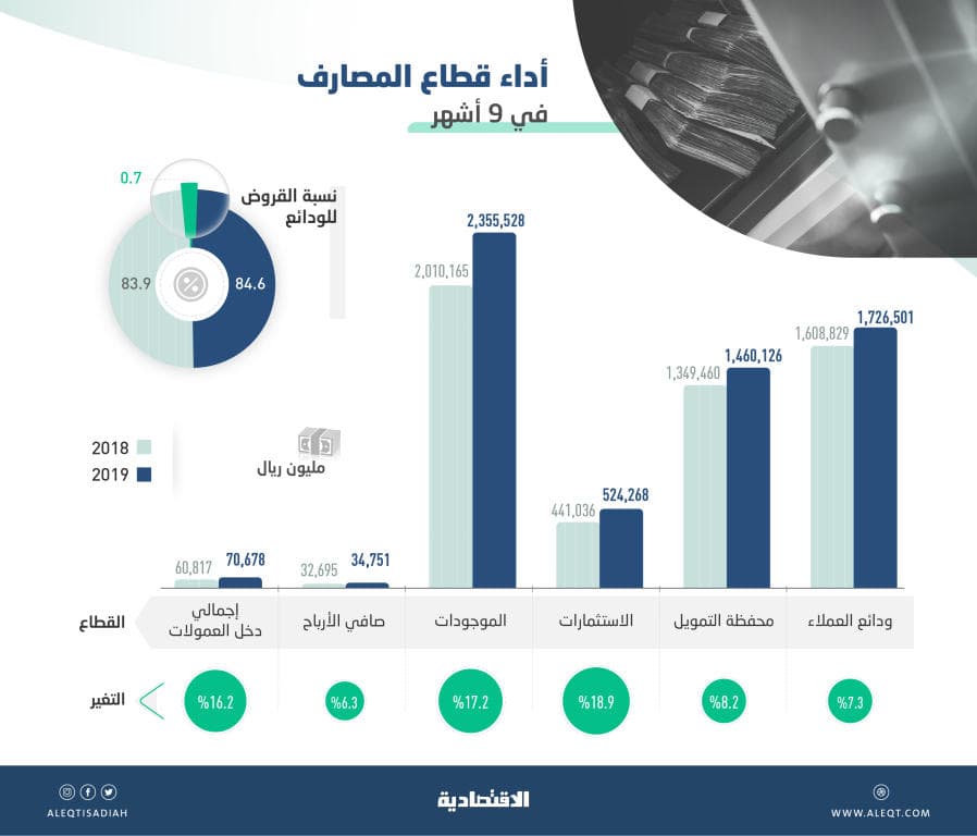 34.7 مليار ريال الأرباح المجمعة لقطاع البنوك في 9 أشهر