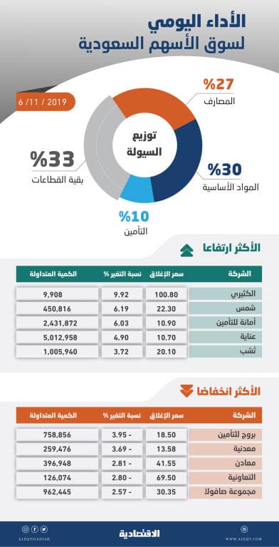 الأسهم السعودية تعود للتراجع متأثرة بالقطاعات القيادية .. والسيولة تهبط إلى ملياري ريال