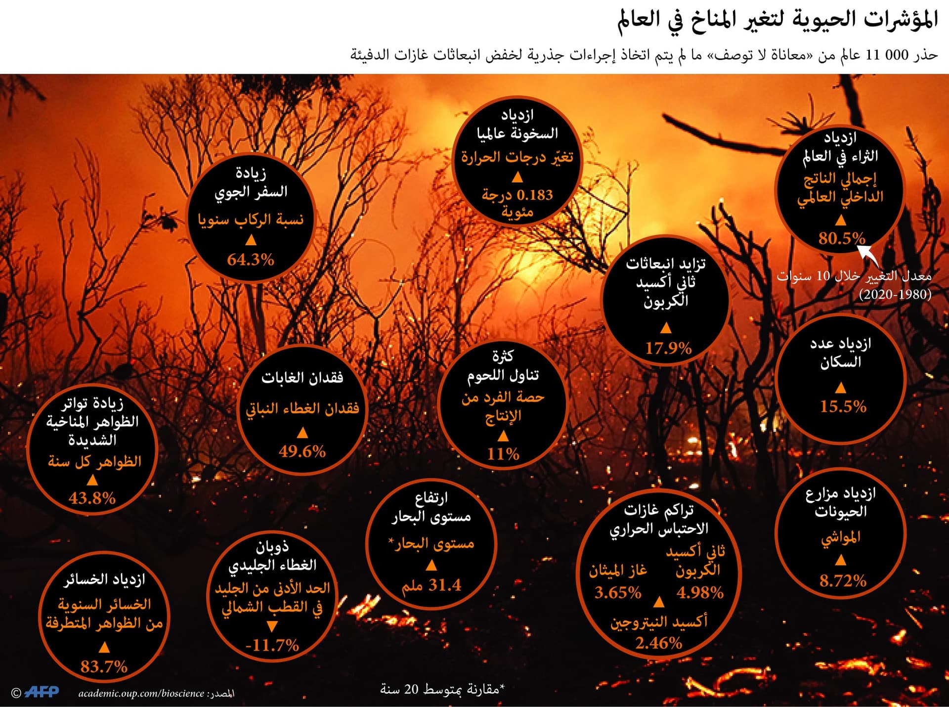 المؤشرات الحيوية لتغير المناخ في العالم
