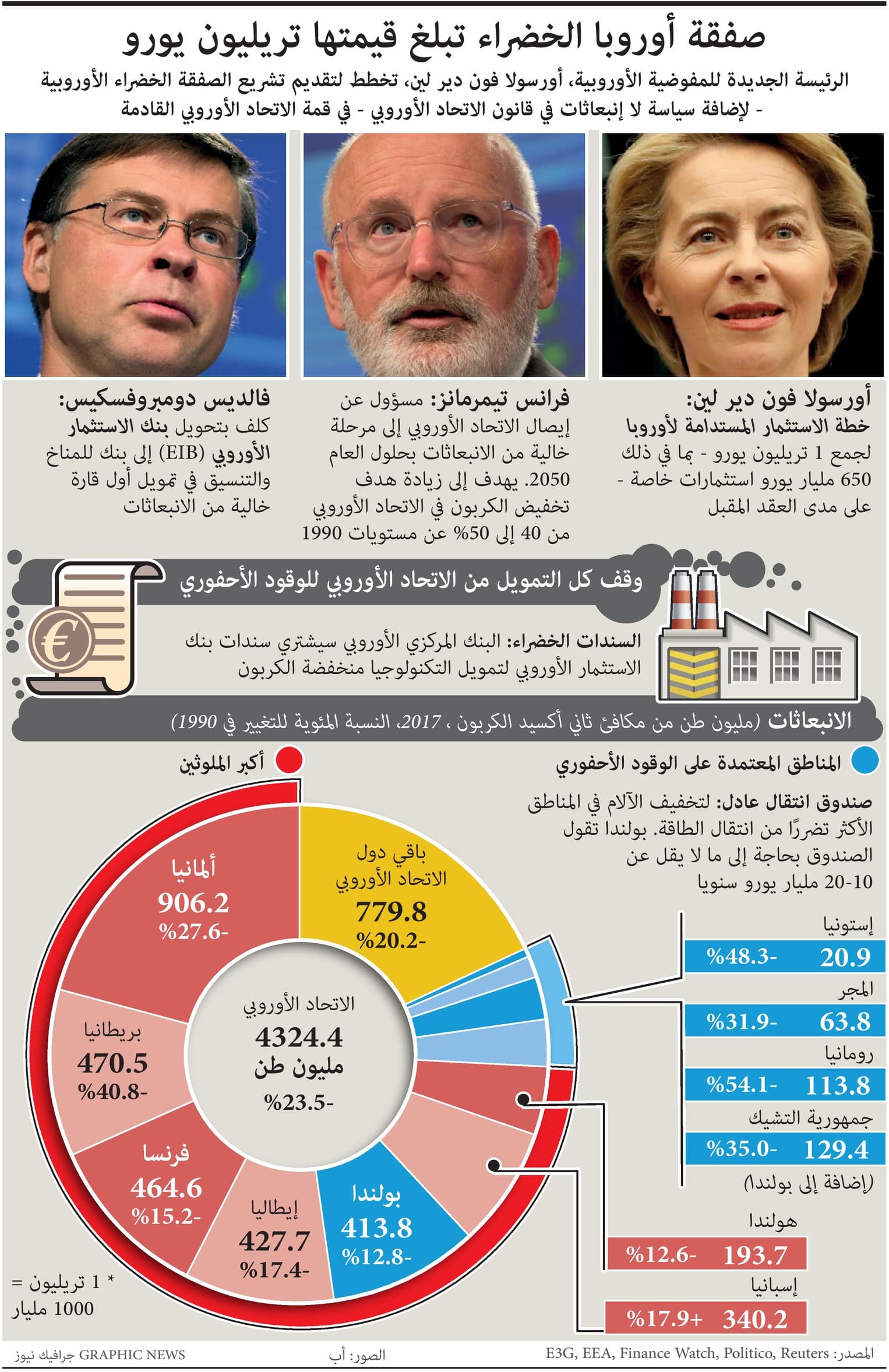 صفقة أوروبا الخضراء بقيمة تريليون يورو