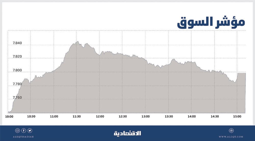 الأسهم السعودية تقترب من مستوى 7800 نقطة وسط ارتفاع السيولة 36 %