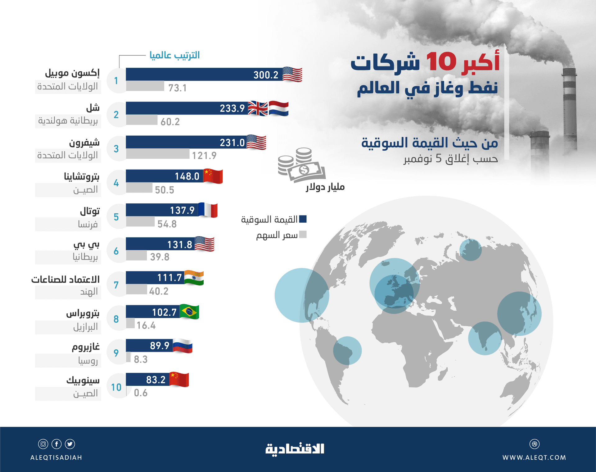  قبل طرح «أرامكو» .. 1.6 تريليون دولار القيمة السوقية لأكبر 10 شركات نفط وغاز مدرجة عالميا 
