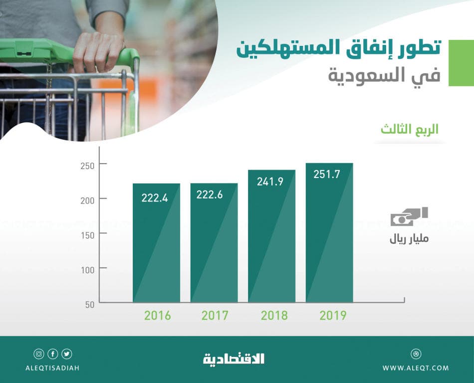 251.7 مليار ريال إنفاق المستهلكين في السعودية خلال الربع الثالث .. ارتفع 4.1 %