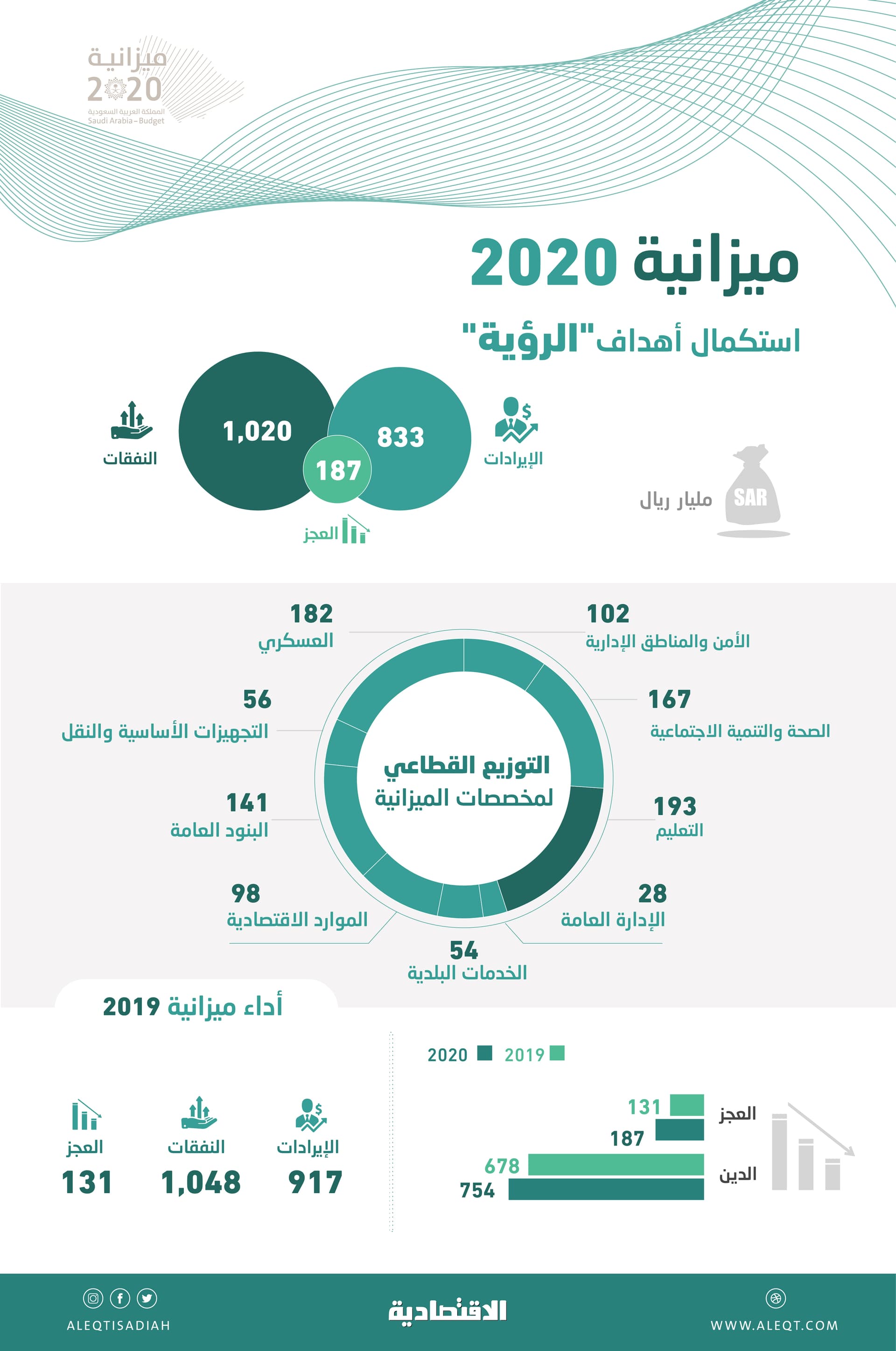 ميزانية 2020 .. استكمال أهداف «الرؤية»