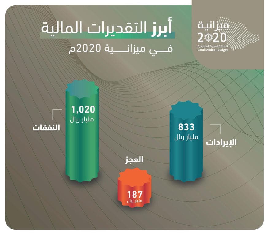 موازنة 2020 .. تحقيق أهداف «الرؤية»
