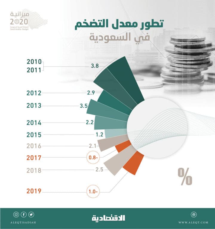 التضخم مرشح للعودة إلى معدلات موجبة خلال 3 أعوام