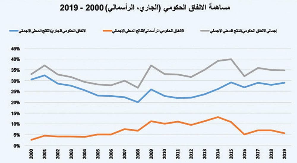 ميزانية كفاءة الإنفاق وتحفيز القطاع الخاص