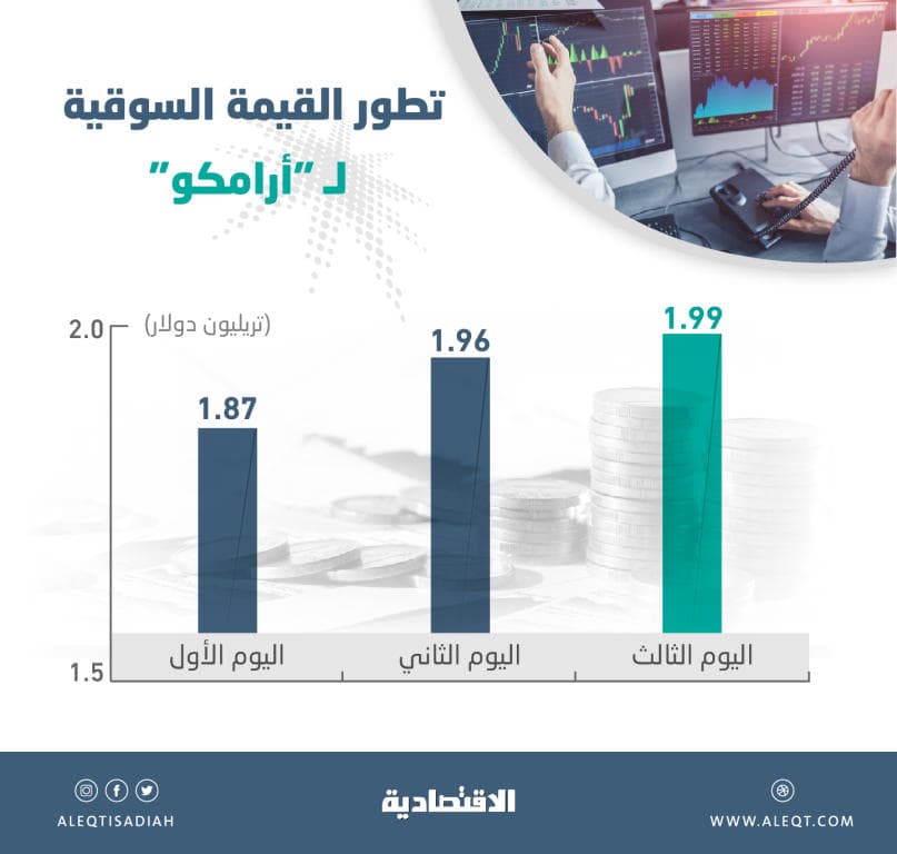  «أرامكو» تضيف تريليون ريال إلى قيمتها السوقية في 3 جلسات .. ارتفعت 17.2 % 