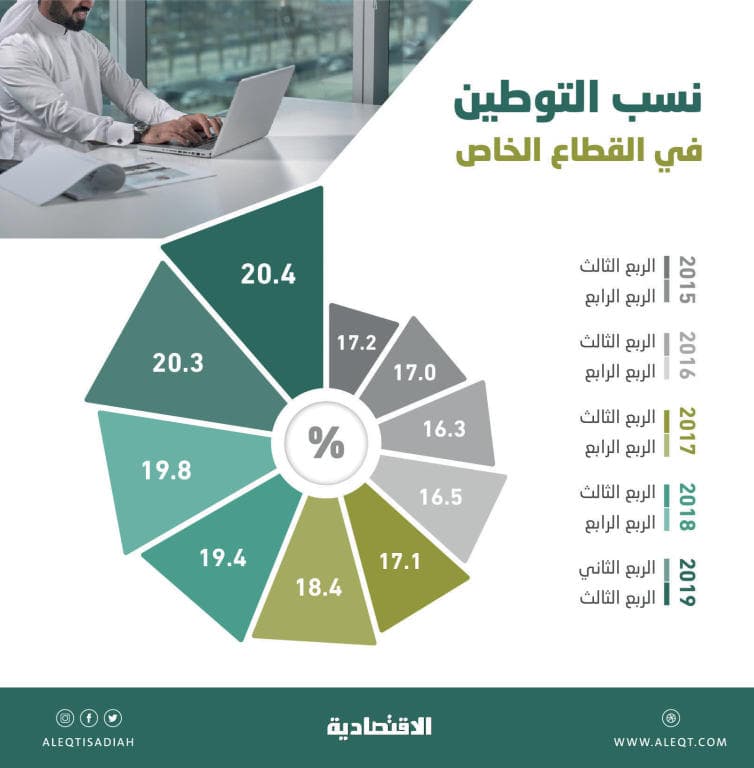 ارتفاع نسبة التوطين في القطاع الخاص إلى 20.4 % بنهاية الربع الثالث .. الأعلى في 19 ربعا