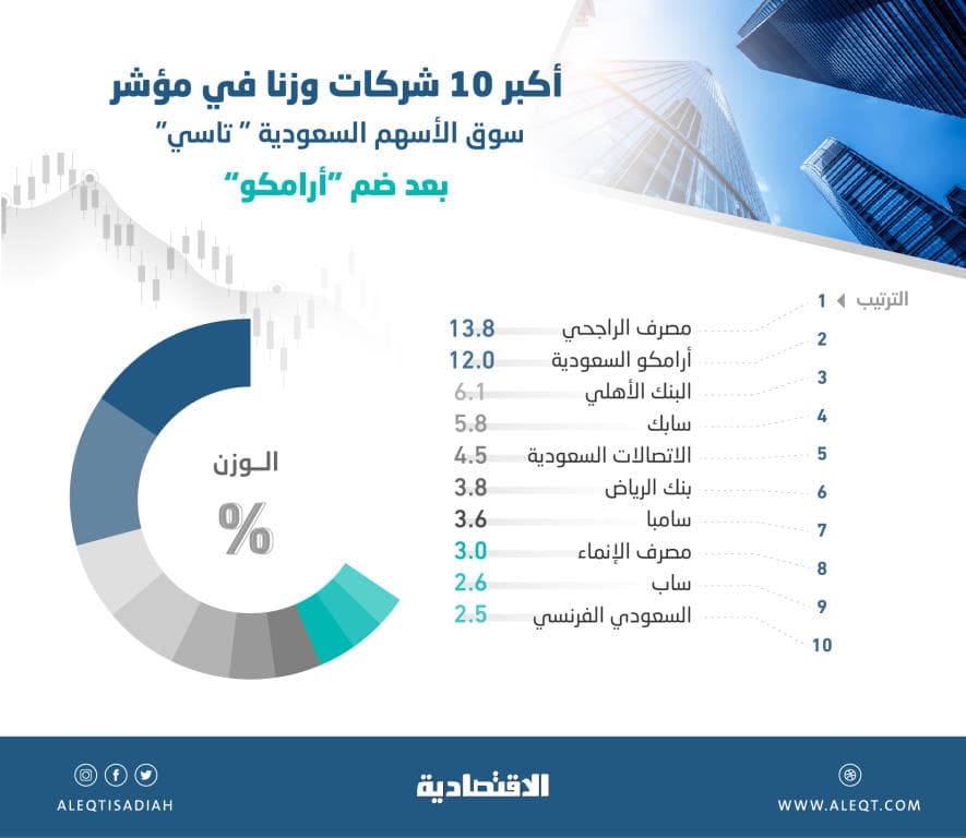  12% وزن «أرامكو» في مؤشر «تاسي» و«الطاقة» ثالث القطاعات تأثيرا 