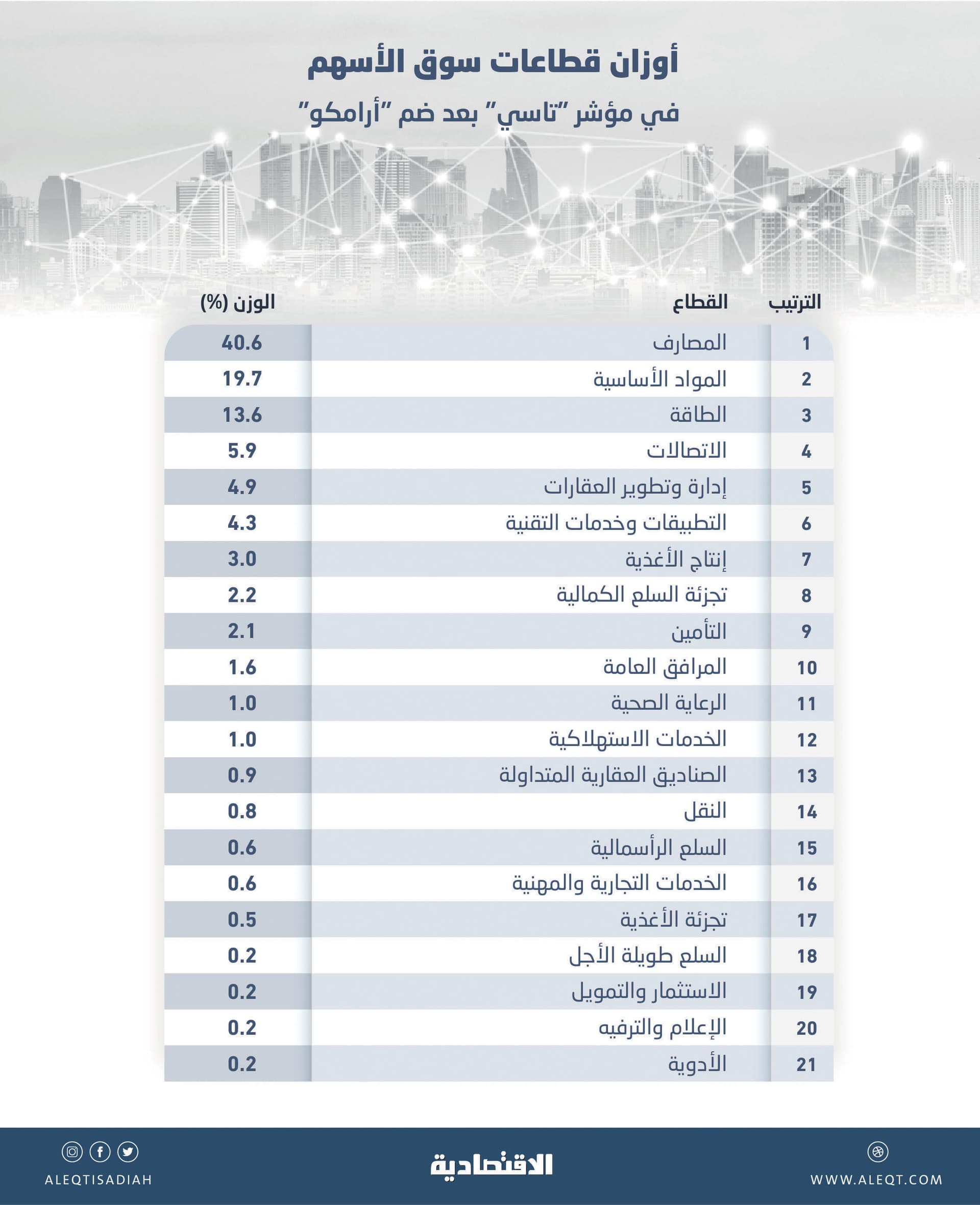  12% وزن «أرامكو» في مؤشر «تاسي» و«الطاقة» ثالث القطاعات تأثيرا 