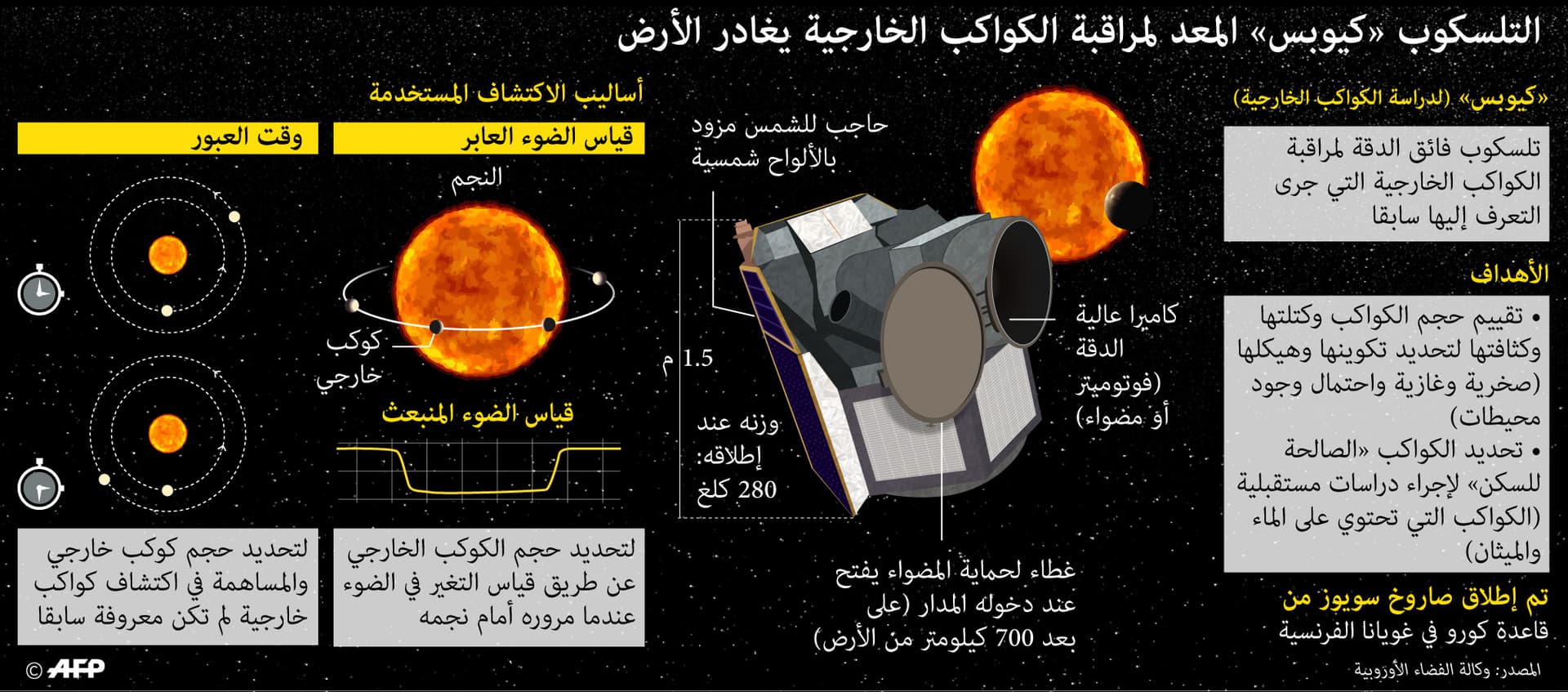 "كيوبس" يغادر الأرض لمراقبة الكواكب الخارجية