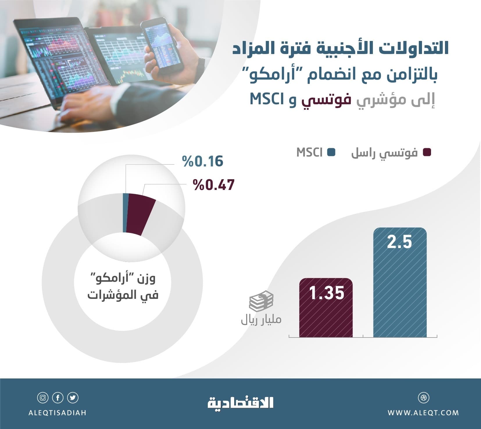 3.8 مليار ريال سيولة أجنبية على أسهم «أرامكو» بعد انضمامها إلى «فوتسي» وMSCI