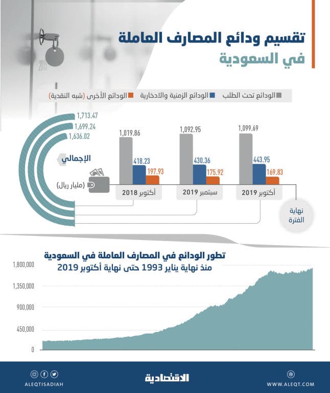  ودائع المصارف العاملة في السعودية عند أعلى مستوياتها في 27 عاما .. بلغت 1.71 تريليون ريال 