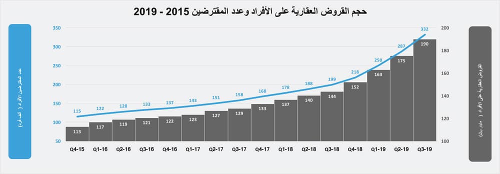 انخفاض نشاط السوق العقارية للأسبوع الثاني 9.2 % إلى 2.9 مليار ريال