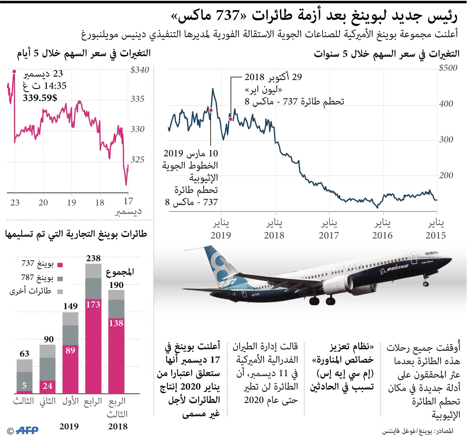 بعد أزمة طائرات "ماكس".. رئيس جديد لـ "بوينغ"