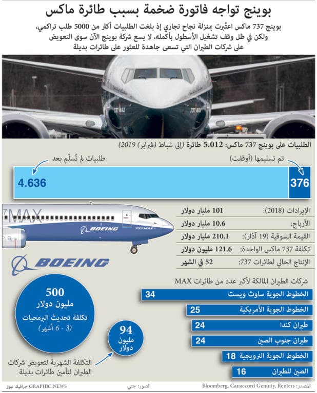 عيوب «ماكس 737» تحيل أحلام «بوينج» إلى كوابيس