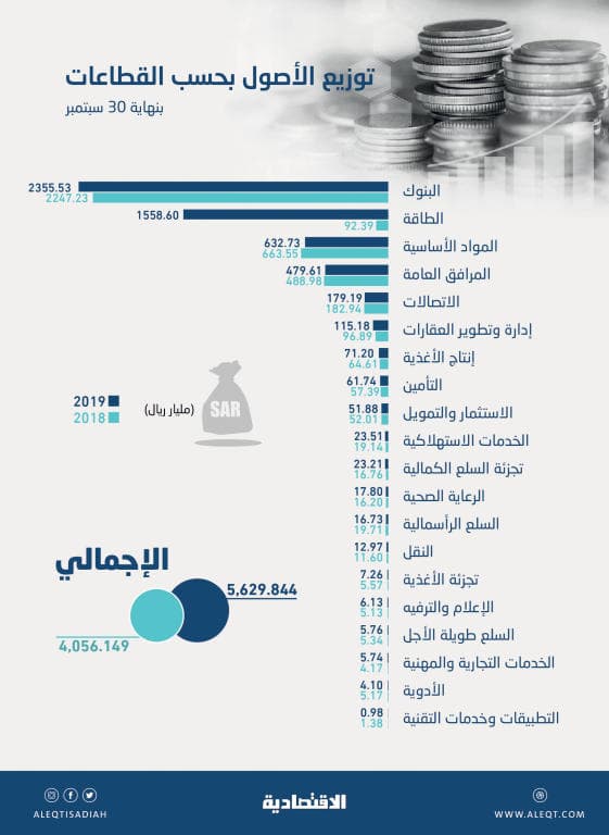  5.63 تريليون ريال أصول الشركات المدرجة في السوق السعودية .. ارتفعت 38.8 % 