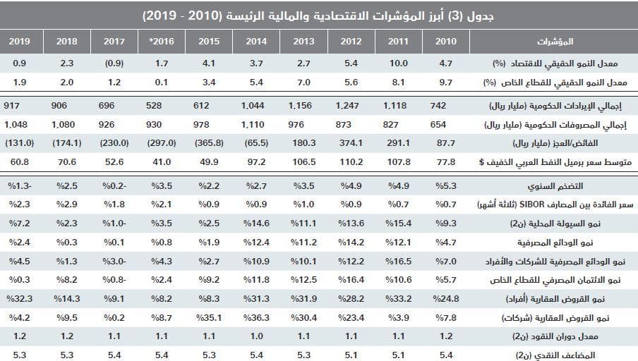  بيع عقارين تجاريين في الرياض يرفع نشاط السوق العقارية إلى 4.2 مليار ريال 