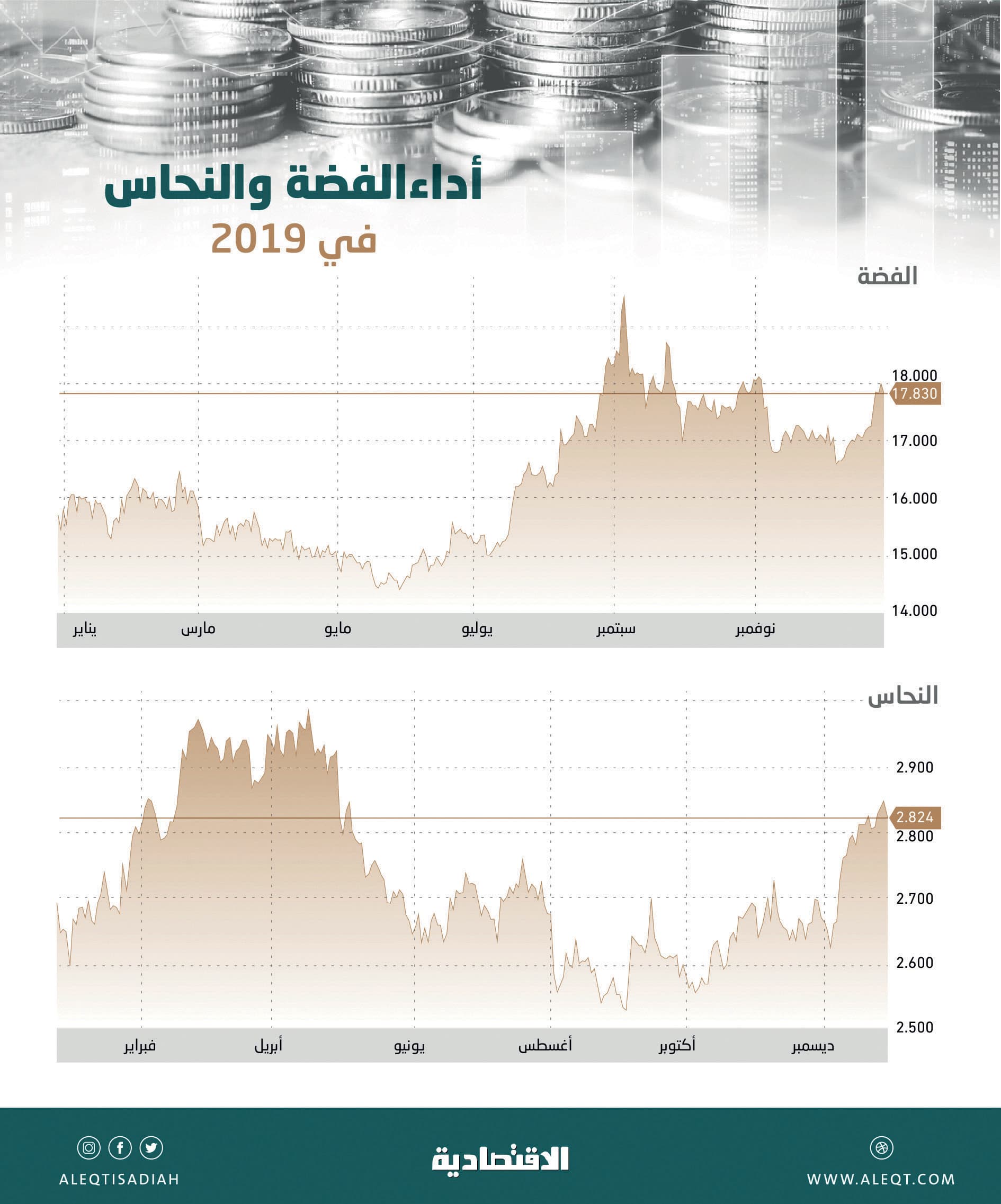  أداء قوي للمعادن الثمينة في 2019 .. الذهب يرتفع 17 % والفضة 15 % 