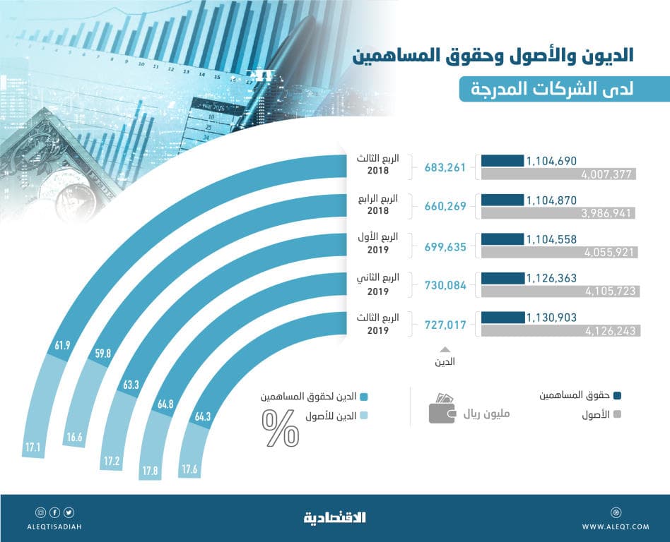 727 مليار ريال ديون الشركات المدرجة بنهاية الربع الثالث .. تراجعت 0.4 %