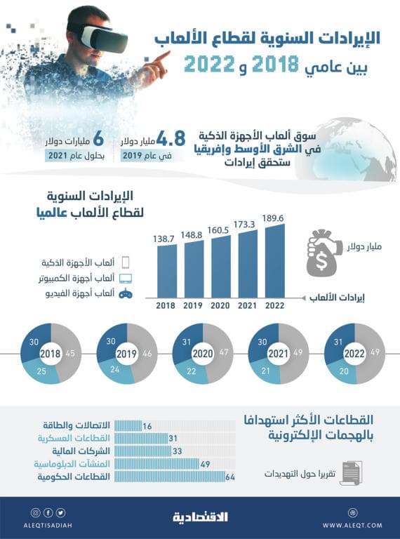 68 مليار دولار إجمالي إيرادات الألعاب الإلكترونية
في السعودية بنهاية العام الجاري