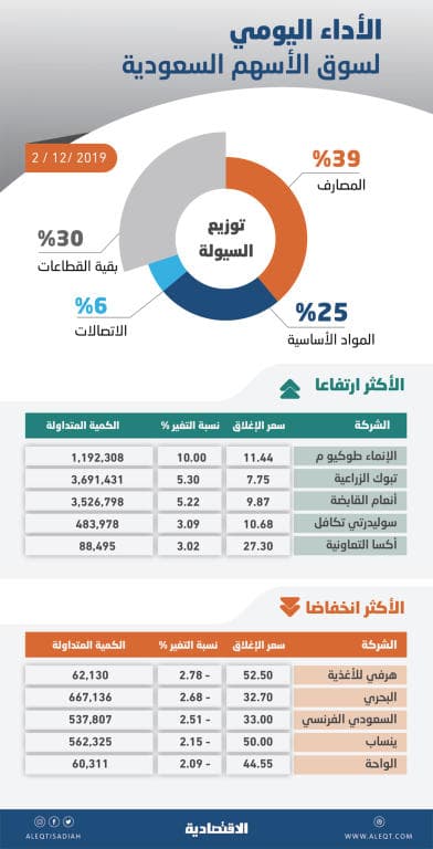 ضغوط بيع تهبط بالأسهم السعودية إلى أدنى مستوى في 3 أسابيع