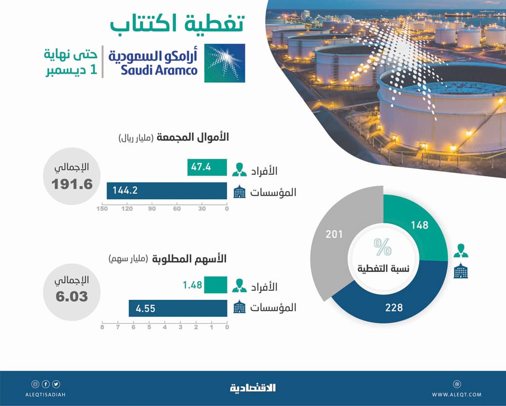 تغطية اكتتاب «أرامكو» 201 % قبل 3 أيام من نهايته