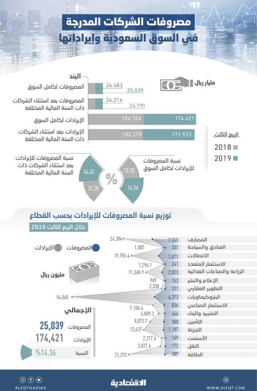 14.36 % نسبة مصروفات الشركات المدرجة إلى إيراداتها في الربع الثالث