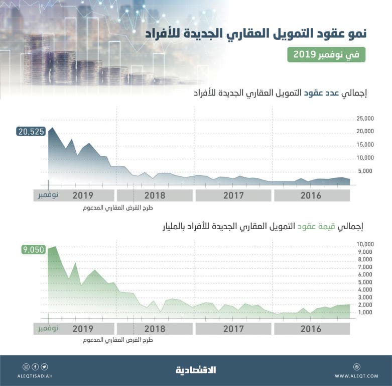 «ساما»: 155 ألف قرض عقاري بقيمة 69 مليار ريال خلال 11 شهرا