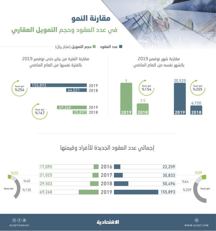 «ساما»: 155 ألف قرض عقاري بقيمة 69 مليار ريال خلال 11 شهرا