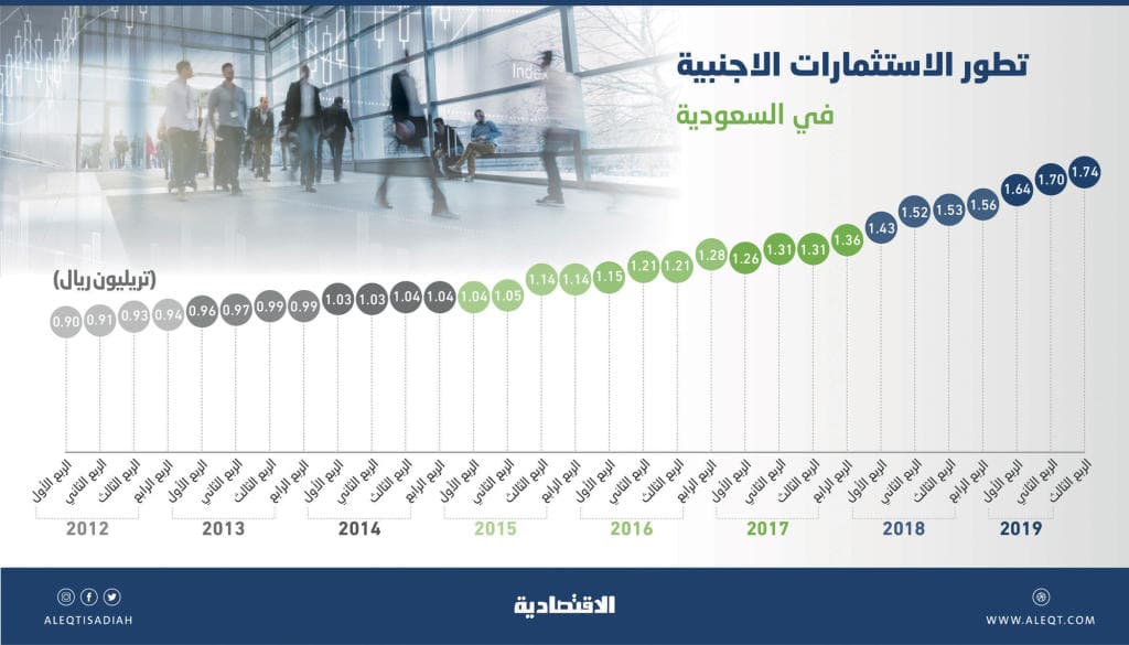1.74 تريليون ريال الاستثمارات الأجنبية في السعودية .. قفزت 13.7 % بنهاية الربع الثالث
