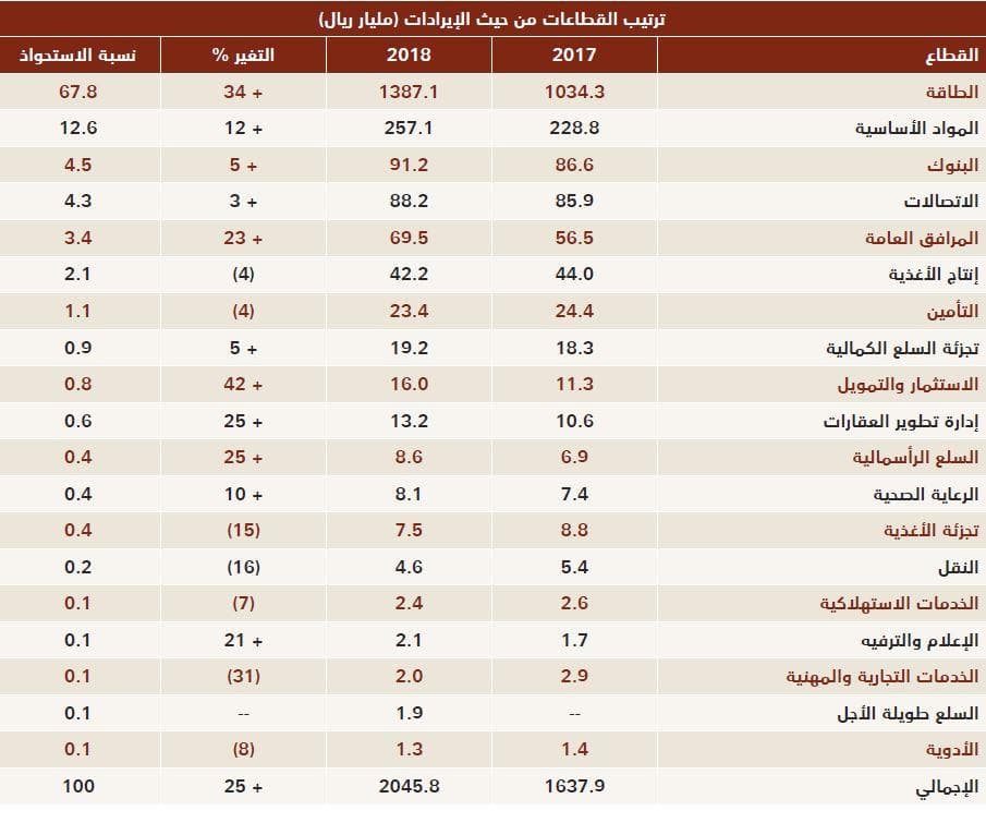 «المواد الأساسية» و«البنوك» و«العقارات» تتصدر القائمة باستحواذها على 47 % من إجمالي الشركات
