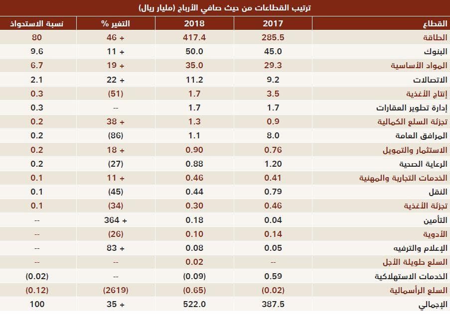 «المواد الأساسية» و«البنوك» و«العقارات» تتصدر القائمة باستحواذها على 47 % من إجمالي الشركات