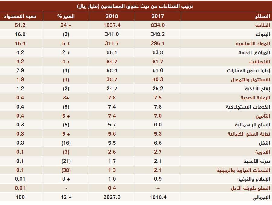 «المواد الأساسية» و«البنوك» و«العقارات» تتصدر القائمة باستحواذها على 47 % من إجمالي الشركات