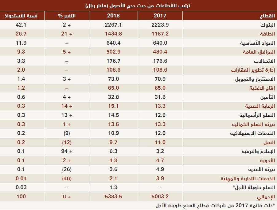 «المواد الأساسية» و«البنوك» و«العقارات» تتصدر القائمة باستحواذها على 47 % من إجمالي الشركات