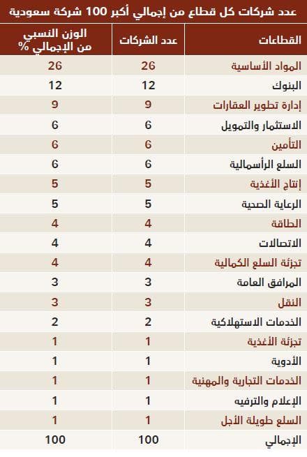 «المواد الأساسية» و«البنوك» و«العقارات» تتصدر القائمة باستحواذها على 47 % من إجمالي الشركات